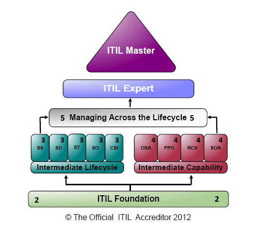 ITIL Foundation V3 Training Workshop | 2011 Syllabus, ITIL, ISTQB ...